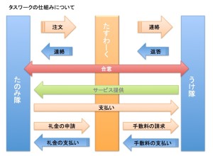 たすわーくの流れ